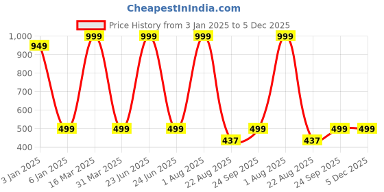myntra.com Zeezeezoo Infants Printed Cotton Bodysuit zeezeezoo Price History Graph from 3 Jan 2025 to 5 Dec 2025