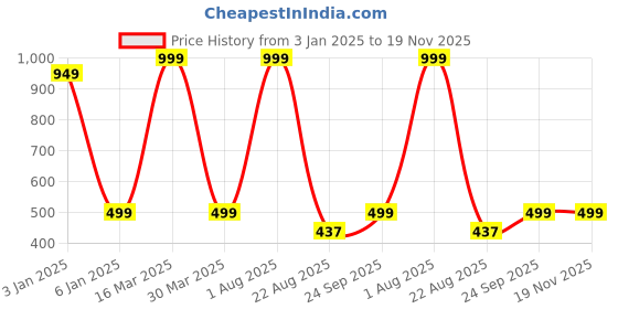 myntra.com Zeezeezoo Infants Printed Cotton Bodysuit zeezeezoo Price History Graph from 3 Jan 2025 to 19 Nov 2025