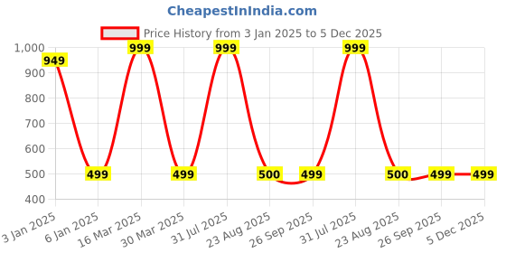 myntra.com Zeezeezoo Infants Printed Cotton Bodysuit zeezeezoo Price History Graph from 3 Jan 2025 to 5 Dec 2025