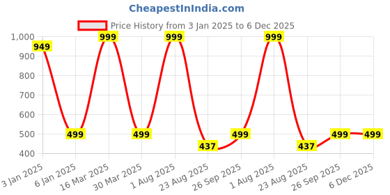 myntra.com Zeezeezoo Infants Printed Cotton Bodysuit zeezeezoo Price History Graph from 3 Jan 2025 to 5 Dec 2025