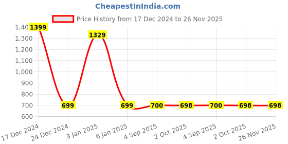 myntra.com Zeezeezoo Infants Printed Cotton Rompers zeezeezoo Price History Graph from 17 Dec 2024 to 25 Nov 2025