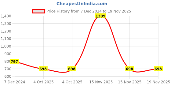 myntra.com Zeezeezoo Infants Printed Cotton Rompers zeezeezoo Price History Graph from 7 Dec 2024 to 19 Nov 2025