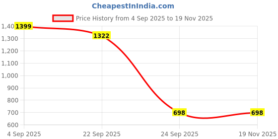 myntra.com Zeezeezoo Infants Printed Cotton Rompers zeezeezoo Price History Graph from 4 Sep 2025 to 19 Nov 2025