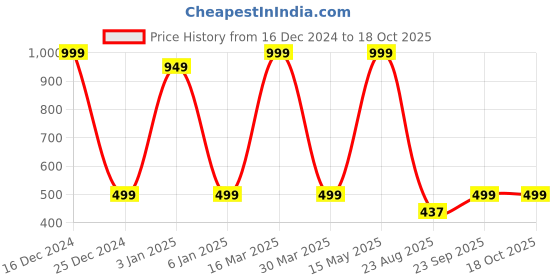 myntra.com Zeezeezoo Infants Printed Pure Cotton Bodysuit zeezeezoo Price History Graph from 16 Dec 2024 to 18 Oct 2025