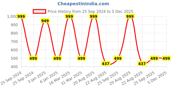 myntra.com Zeezeezoo Infants Printed Pure Cotton Bodysuit zeezeezoo Price History Graph from 25 Sep 2024 to 5 Dec 2025