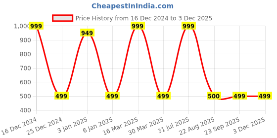 myntra.com Zeezeezoo Infants Printed Pure Cotton Bodysuit zeezeezoo Price History Graph from 16 Dec 2024 to 1 Dec 2025