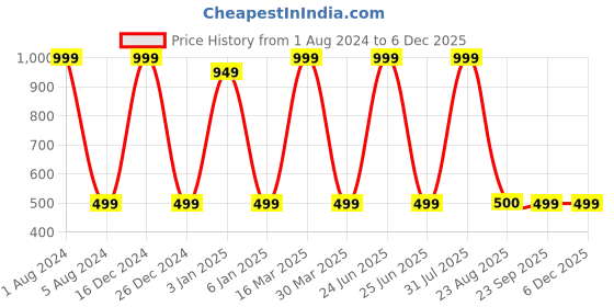 myntra.com Zeezeezoo Infants Printed Pure Cotton Bodysuit zeezeezoo Price History Graph from 1 Aug 2024 to 5 Dec 2025