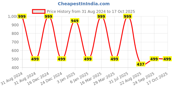 myntra.com Zeezeezoo Infants Printed Pure Cotton Bodysuit zeezeezoo Price History Graph from 31 Aug 2024 to 16 Oct 2025