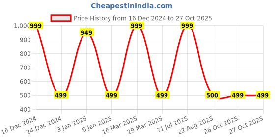 myntra.com Zeezeezoo Infants Printed Pure Cotton Bodysuit zeezeezoo Price History Graph from 16 Dec 2024 to 27 Oct 2025