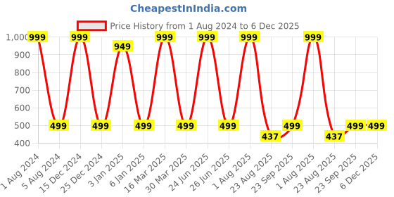 myntra.com Zeezeezoo Infants Printed Pure Cotton Bodysuit zeezeezoo Price History Graph from 1 Aug 2024 to 6 Dec 2025