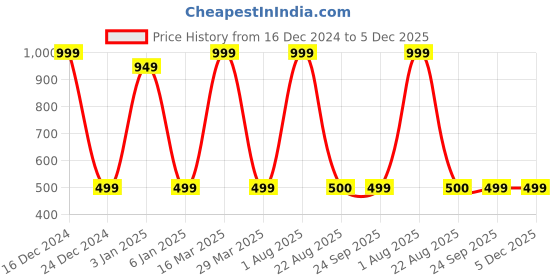 myntra.com Zeezeezoo Infants Printed Pure Cotton Bodysuit zeezeezoo Price History Graph from 16 Dec 2024 to 5 Dec 2025