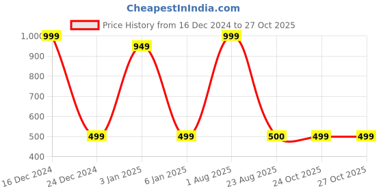 myntra.com Zeezeezoo Infants Printed Pure Cotton Bodysuit zeezeezoo Price History Graph from 16 Dec 2024 to 26 Oct 2025