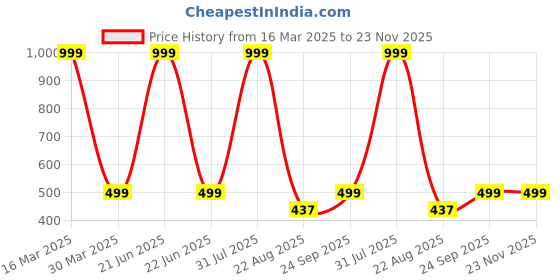 myntra.com Zeezeezoo Infants Printed Pure Cotton Bodysuit zeezeezoo Price History Graph from 16 Mar 2025 to 23 Nov 2025