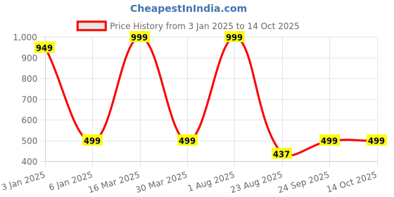 myntra.com Zeezeezoo Infants Printed Pure Cotton Bodysuits zeezeezoo Price History Graph from 3 Jan 2025 to 14 Oct 2025
