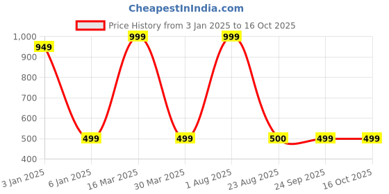 myntra.com Zeezeezoo Infants Printed Pure Cotton Bodysuits zeezeezoo Price History Graph from 3 Jan 2025 to 16 Oct 2025