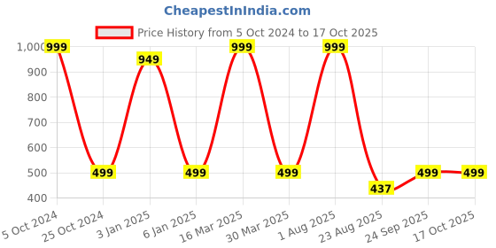 myntra.com Zeezeezoo Infants Printed Pure Cotton Bodysuits zeezeezoo Price History Graph from 5 Oct 2024 to 16 Oct 2025