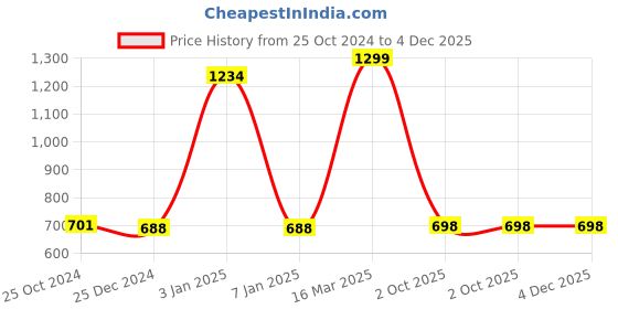 myntra.com Zeezeezoo Infants Printed Pure Cotton Romper zeezeezoo Price History Graph from 25 Oct 2024 to 4 Dec 2025