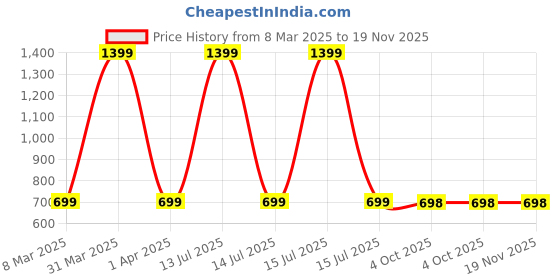 myntra.com Zeezeezoo Infants Printed Pure Cotton Romper zeezeezoo Price History Graph from 8 Mar 2025 to 19 Nov 2025
