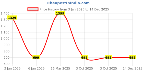 myntra.com Zeezeezoo Infants Printed Pure Cotton Rompers zeezeezoo Price History Graph from 3 Jan 2025 to 14 Dec 2025