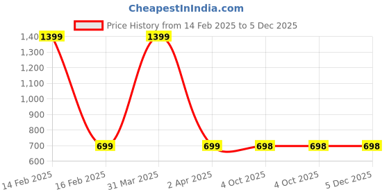 myntra.com Zeezeezoo Infants Printed Pure Cotton Rompers zeezeezoo Price History Graph from 14 Feb 2025 to 5 Dec 2025