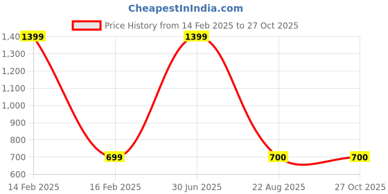 myntra.com Zeezeezoo Infants Printed Pure Cotton Rompers zeezeezoo Price History Graph from 14 Feb 2025 to 26 Oct 2025