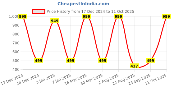 myntra.com Zeezeezoo Infants Red Alexa, Call Mamu Printed Cotton Bodysuit zeezeezoo Price History Graph from 17 Dec 2024 to 11 Oct 2025