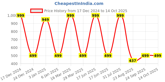 myntra.com Zeezeezoo Infants Swagat Nahi Karoge Hamara Printed Cotton Bodysuit zeezeezoo Price History Graph from 17 Dec 2024 to 13 Oct 2025