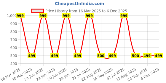 myntra.com Zeezeezoo Infants Sweeter Than Kaju Katli Printed Pure Cotton Round Neck Bodysuit zeezeezoo Price History Graph from 16 Mar 2025 to 6 Dec 2025