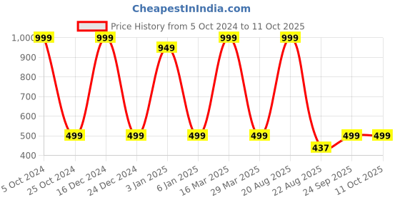 myntra.com Zeezeezoo Infants Sweeter than Mango Pure Cotton Bodysuit zeezeezoo Price History Graph from 5 Oct 2024 to 10 Oct 2025