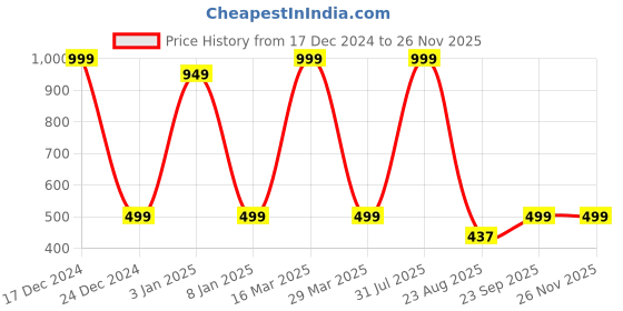 myntra.com Zeezeezoo Infants Typographic Printed Pure Cotton Bodysuit zeezeezoo Price History Graph from 17 Dec 2024 to 25 Nov 2025