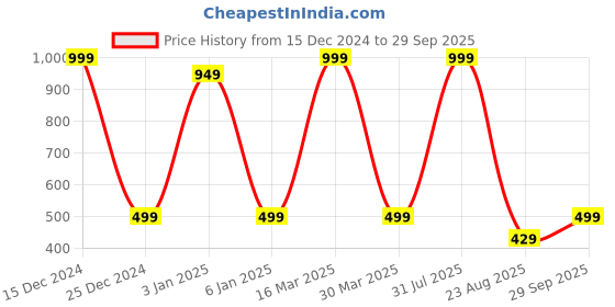myntra.com Zeezeezoo Kids Bua Ki Jaan Printed Pure Cotton T-shirt zeezeezoo Price History Graph from 15 Dec 2024 to 29 Sep 2025