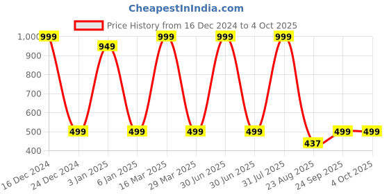 myntra.com Zeezeezoo Kids Bua Printed Cotton Bodysuit zeezeezoo Price History Graph from 16 Dec 2024 to 4 Oct 2025
