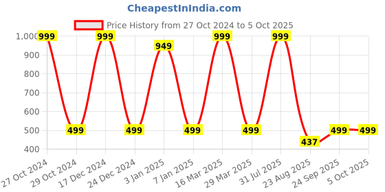 myntra.com Zeezeezoo Kids Geeky like Mum Printed Cotton Bodysuit zeezeezoo Price History Graph from 27 Oct 2024 to 4 Oct 2025