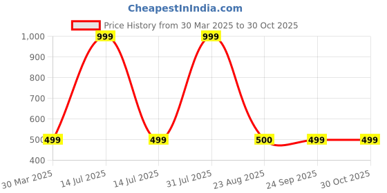 myntra.com Zeezeezoo Kids Graphic Printed Cotton T-shirt zeezeezoo Price History Graph from 30 Mar 2025 to 30 Oct 2025