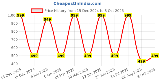 myntra.com Zeezeezoo Kids I Get My Awesomeness from Masi Printed Pure Cotton T-shirt zeezeezoo Price History Graph from 15 Dec 2024 to 8 Oct 2025