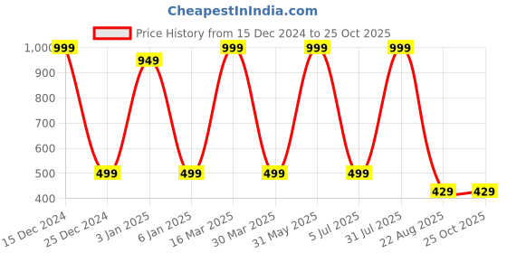 myntra.com Zeezeezoo Kids Jeetega Bangalore RCB IPL Printed Pure Cotton T-shirt zeezeezoo Price History Graph from 15 Dec 2024 to 25 Oct 2025