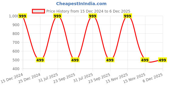 myntra.com Zeezeezoo Kids Miss Onederful Birthday Printed T-shirt zeezeezoo Price History Graph from 15 Dec 2024 to 5 Dec 2025
