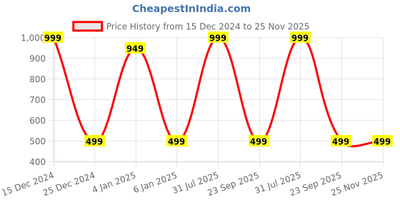 myntra.com Zeezeezoo Kids My Bua Loves Me More Than Pav Bhaji Printed Cotton T-shirt zeezeezoo Price History Graph from 15 Dec 2024 to 25 Nov 2025