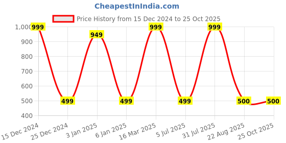 myntra.com Zeezeezoo Kids My Mom Makes the Best Sheer Khurma Pure Cotton T-shirt zeezeezoo Price History Graph from 15 Dec 2024 to 25 Oct 2025