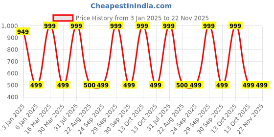 myntra.com Zeezeezoo Kids Printed Applique T-shirt zeezeezoo Price History Graph from 3 Jan 2025 to 22 Nov 2025