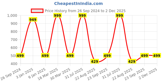 myntra.com Zeezeezoo Kids Printed Applique T-shirt zeezeezoo Price History Graph from 26 Sep 2024 to 1 Dec 2025