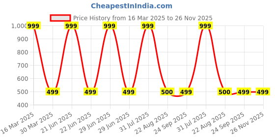myntra.com Zeezeezoo Kids Printed Cotton Bodysuit zeezeezoo Price History Graph from 16 Mar 2025 to 25 Nov 2025