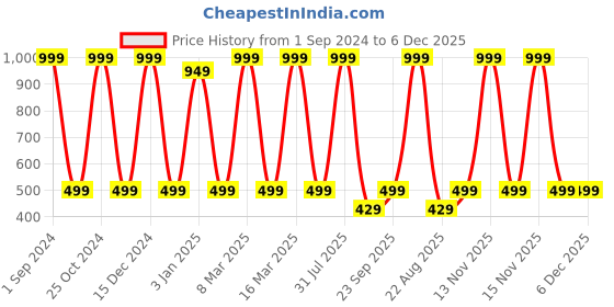 myntra.com Zeezeezoo Kids Printed Cotton T-shirt zeezeezoo Price History Graph from 1 Sep 2024 to 6 Dec 2025