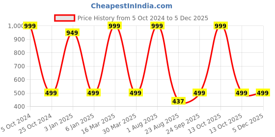 myntra.com Zeezeezoo Kids Printed Pure Cotton Bodysuit zeezeezoo Price History Graph from 5 Oct 2024 to 5 Dec 2025