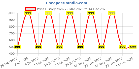myntra.com Zeezeezoo Kids Printed Round Neck Short Sleeves Cotton Bodysuit zeezeezoo Price History Graph from 29 Mar 2025 to 14 Dec 2025