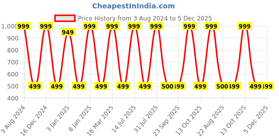 myntra.com Zeezeezoo Kids Printed Round Neck Short Sleeves Regular Fit T-shirt zeezeezoo Price History Graph from 3 Aug 2024 to 5 Dec 2025