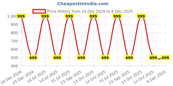 myntra.com Zeezeezoo Kids Printed Round Neck Short Sleeves Regular Fit T-shirt zeezeezoo Price History Graph from 16 Dec 2024 to 5 Dec 2025