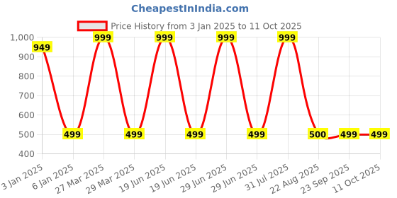 myntra.com Zeezeezoo Kids Printed T-shirt zeezeezoo Price History Graph from 3 Jan 2025 to 4 Oct 2025