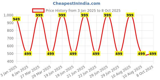 myntra.com Zeezeezoo Kids Printed T-shirt zeezeezoo Price History Graph from 3 Jan 2025 to 4 Oct 2025