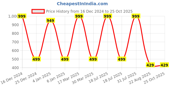 myntra.com Zeezeezoo Kids Red Dil Wali Diwali Printed Tshirt zeezeezoo Price History Graph from 16 Dec 2024 to 24 Oct 2025